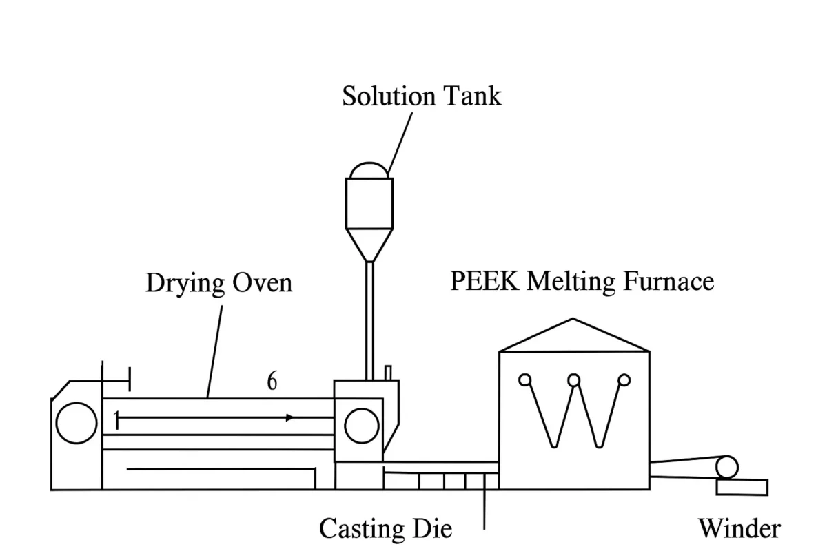 Basic Steps of the Casting Process:
