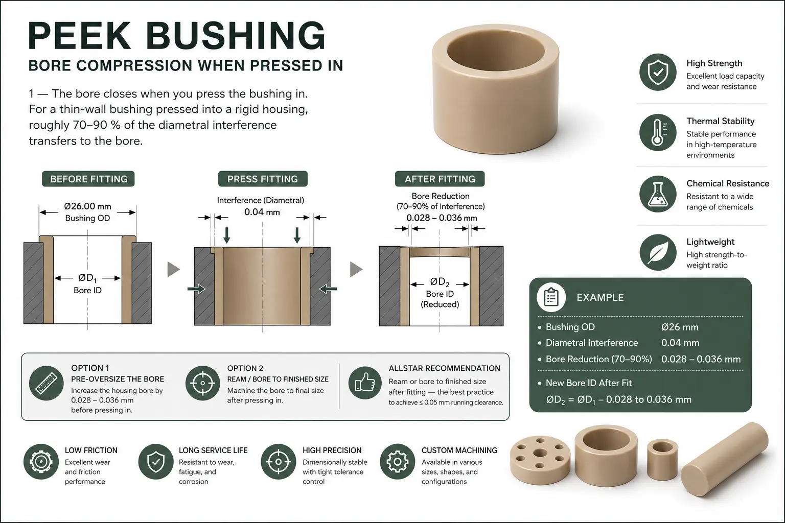PEEK Bushing Interference Fit