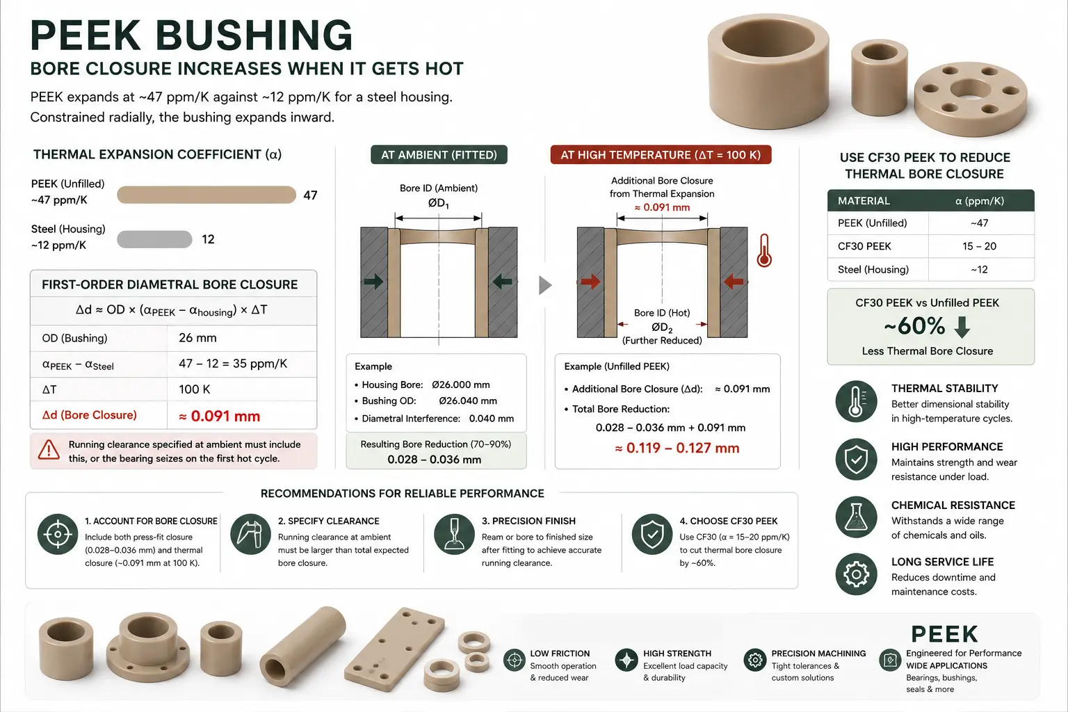 Thermal Expansion of PEEK vs Steel